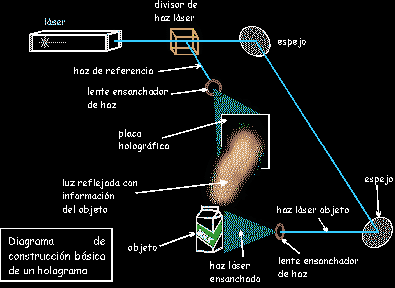 Diagrama de formación de un holograma